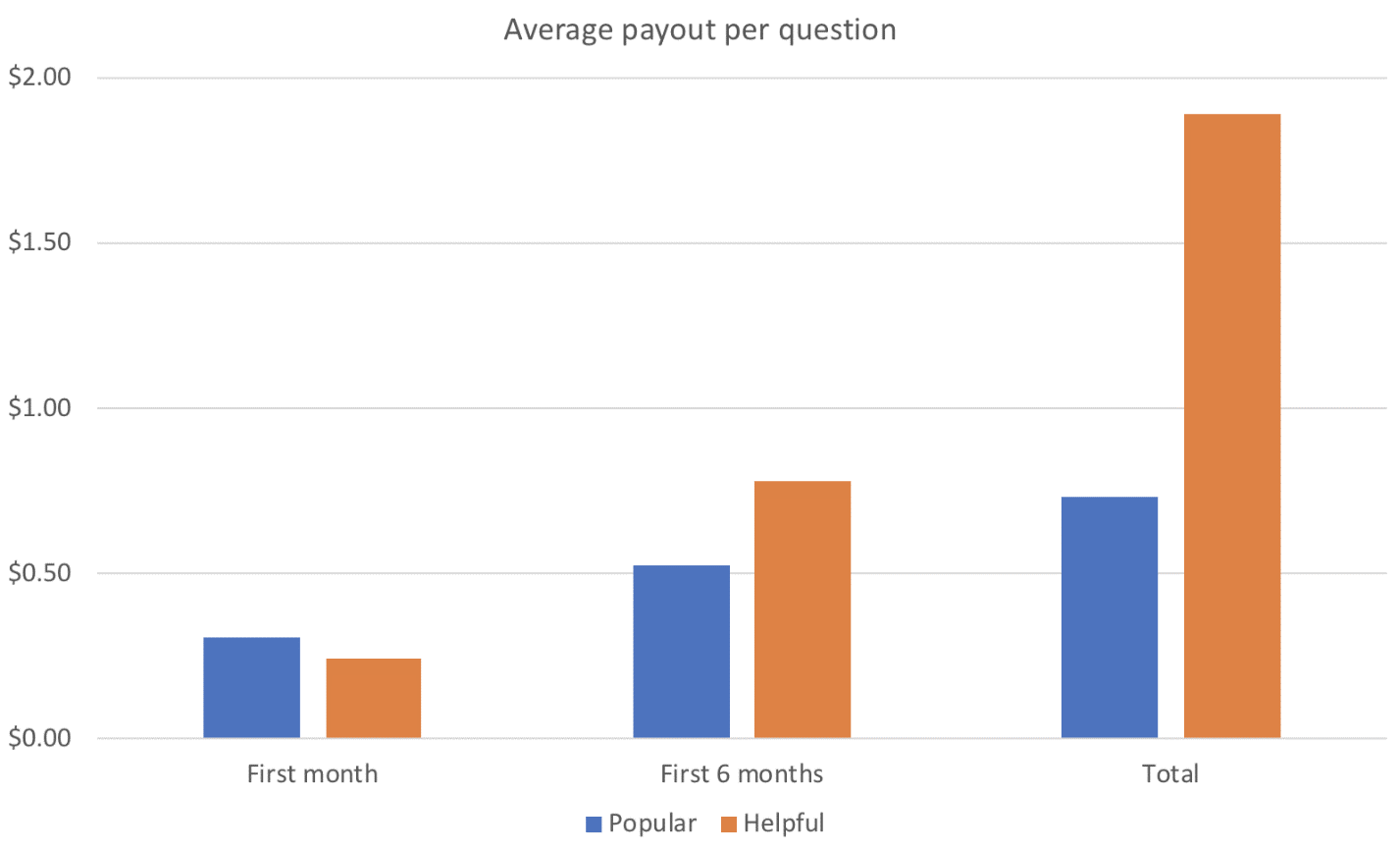 average payout per question