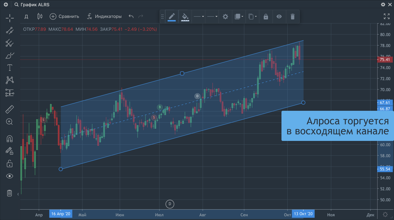 Пять фантастических осцилляторов для торговли на бирже