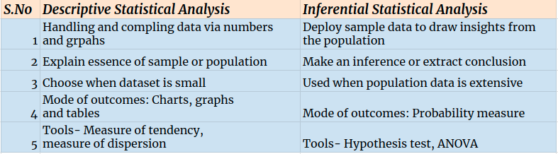Explaining the difference between descriptive and inferential statistical analysis.
