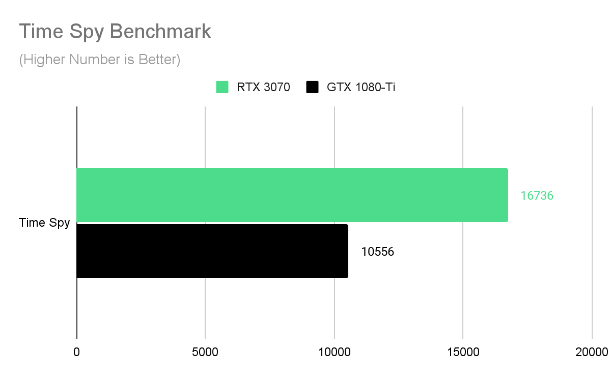 3DMark test results in an bar chart comparing the RTX 3070 vs GTX 1080-Ti 