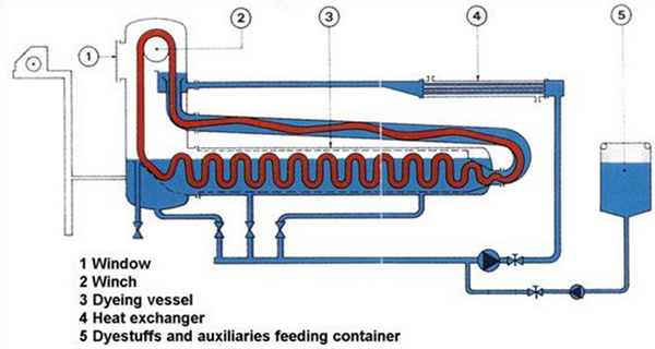 Schematic diagram of Overflow Jet Dyeing Machines  