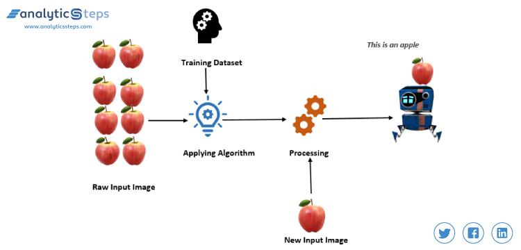 Supervised learning in machine learning example