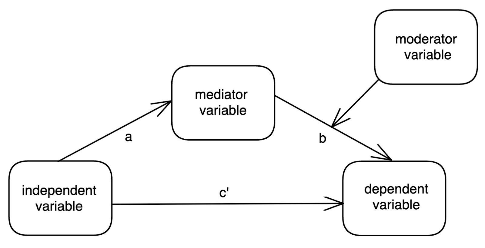 A model of mediation with moderation showing Path a connecting an independent variable to a mediator variable, path b connecting the mediator variable to the dependent variable, and path c' showing the direct path from the independent variable to the dependent variable. To the right the moderator variable is shown intersecting the b path between the mediator variable and the moderator variable.
