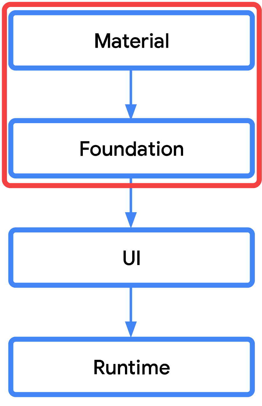 맨 위의 두 상자가 빨간색으로 둘러싸인 모습을 보여주는 순서도. 상자의 순서: Material, Foundation, UI, Runtime