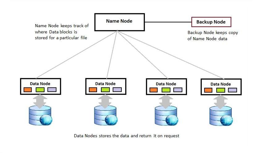 http://saphanatutorial.com/wp-content/uploads/2014/06/Hadoop-Course-5.jpg