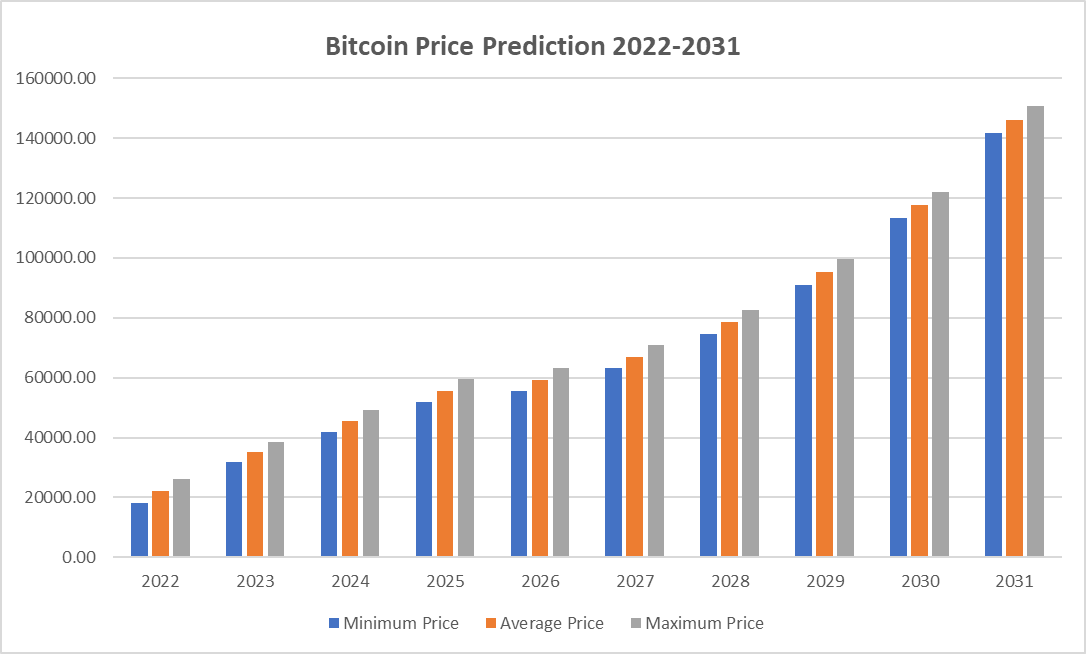 Prédiction du prix du Bitcoin 2022-2031 : les taureaux Bitcoin se rallieront-ils ? 4 