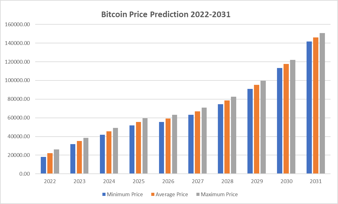 Bitcoin Price Prediction 2022-2031: Will Bitcoin Bulls Rally? 4
