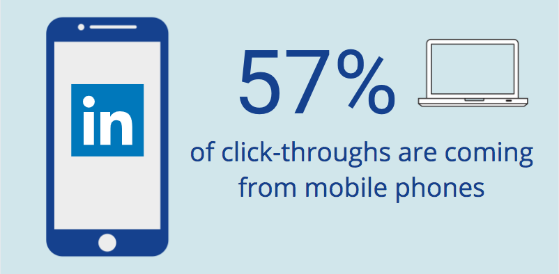 57% of click throughs come from mobile phones