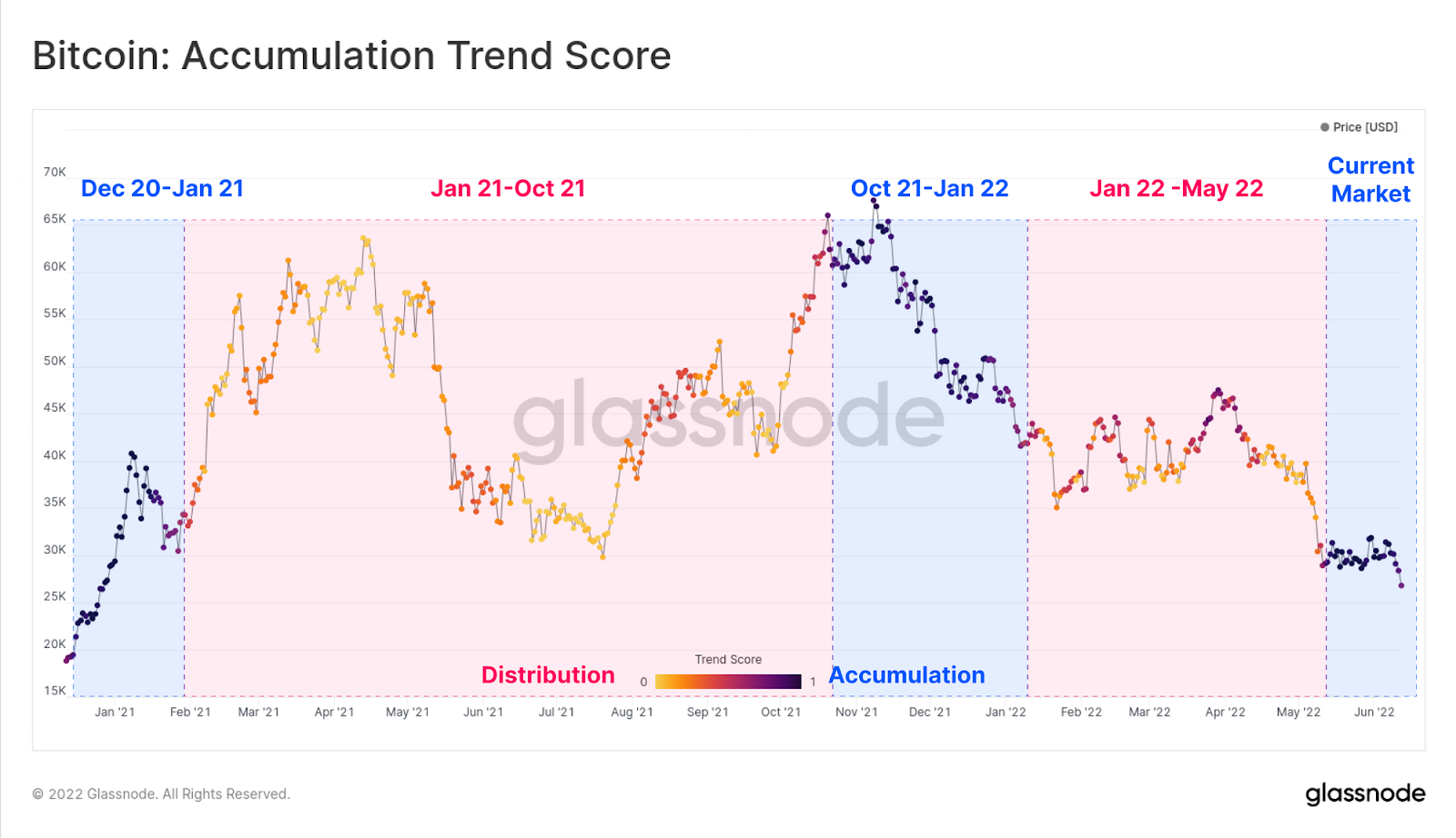 Phân tích dữ liệu on-chain tuần 24, 2022 01 accumulationtrend