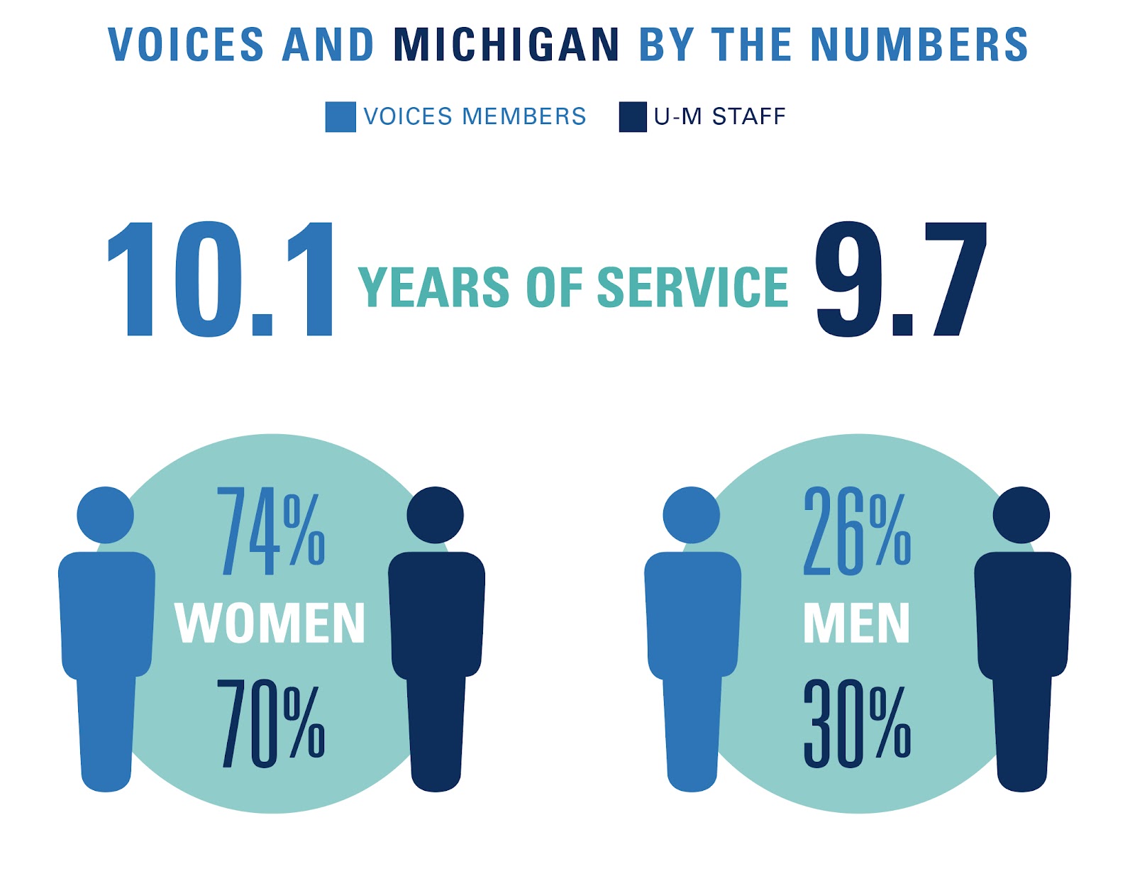 Voices and Michigan By the Numbers - Years of Service: U-M 9.7, Voices 10.1; Gender - U-M Women 70.5% Men 29.5%, Voices Women 74.3% Men 25.7%