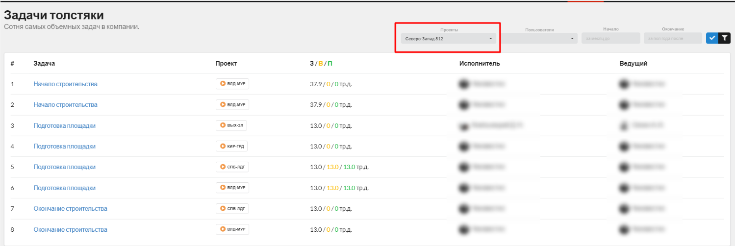 Рис. 5. Фильтр Проекты ранжирует задачи выбранного проекта