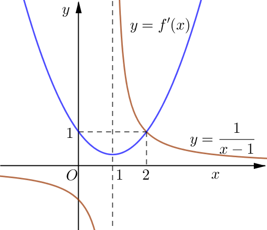 9. Cho (fleft( x right)) là hàm số bậc ba. Hàm số (f'left( x right)) có đồ thị như sau:</p> 3