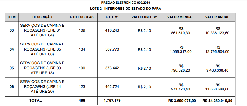 Fonte: Edital Pregão Eletrônico 