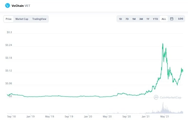 Топ-5 перспективных криптовалют, на которых можно заработать осенью 2021-го