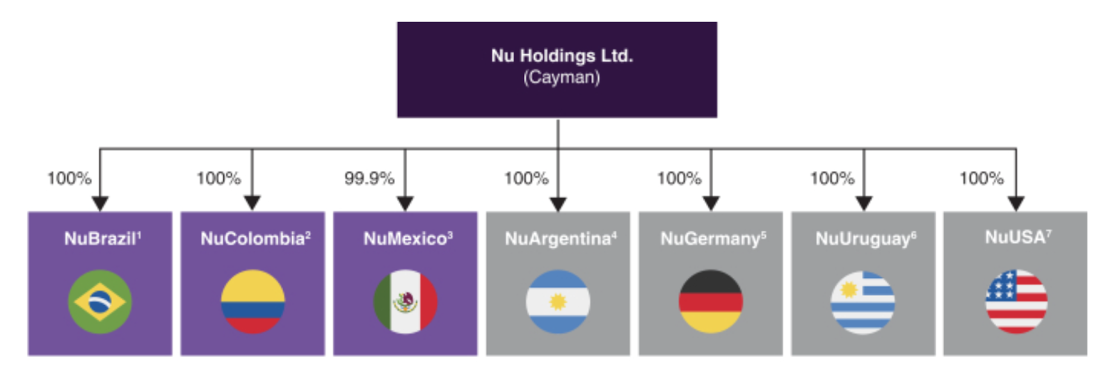 Обзор IPO NU Holdings Ltd.