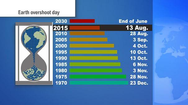 Image result for earth overshoot day