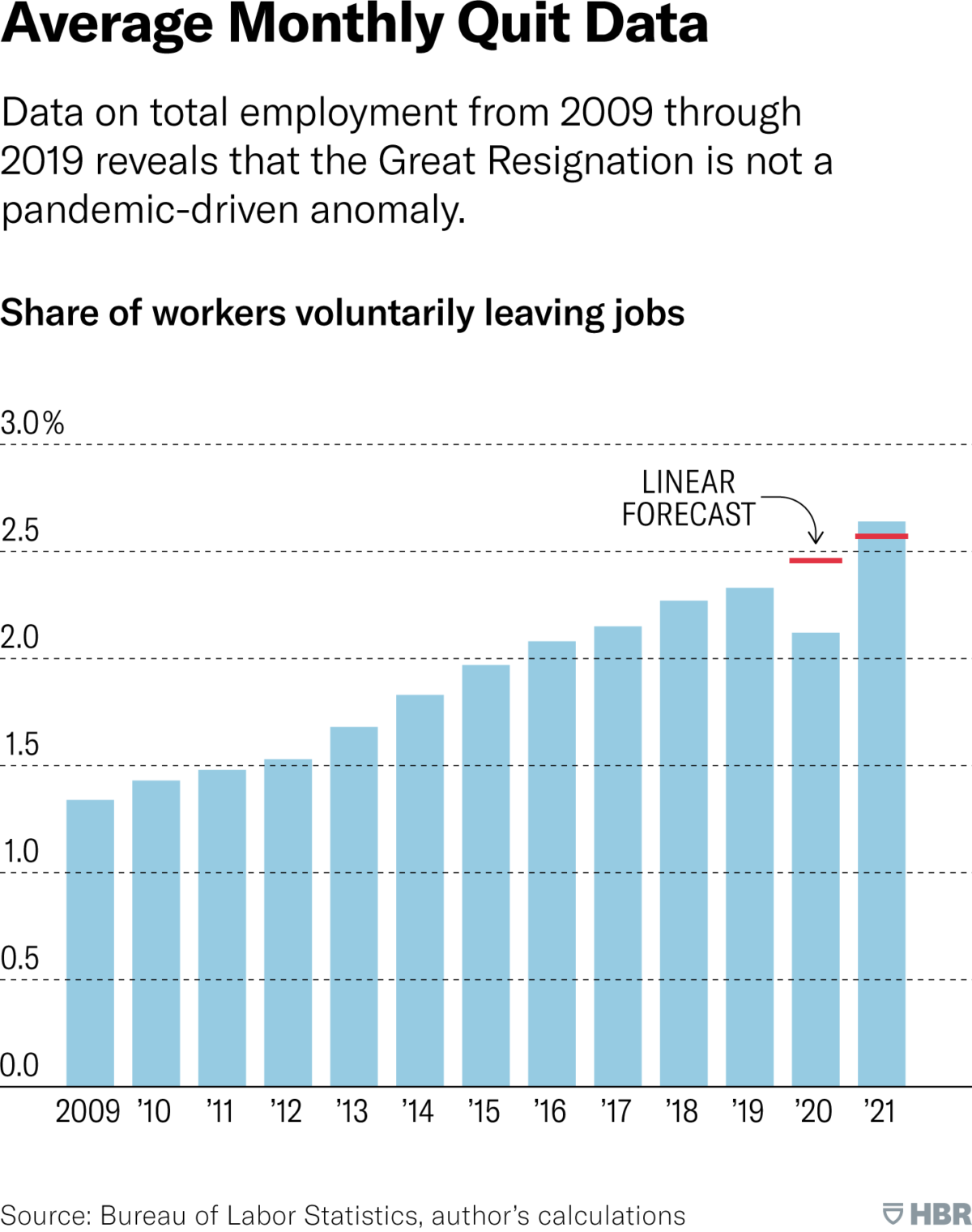 This chart from Harvard Business Review shows how the Great Resignation is not a pandemic-drive anomaly.