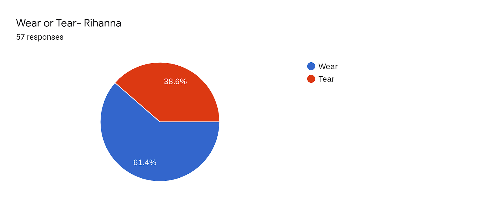 Forms response chart. Question title: Wear or Tear- Rihanna. Number of responses: 57 responses.