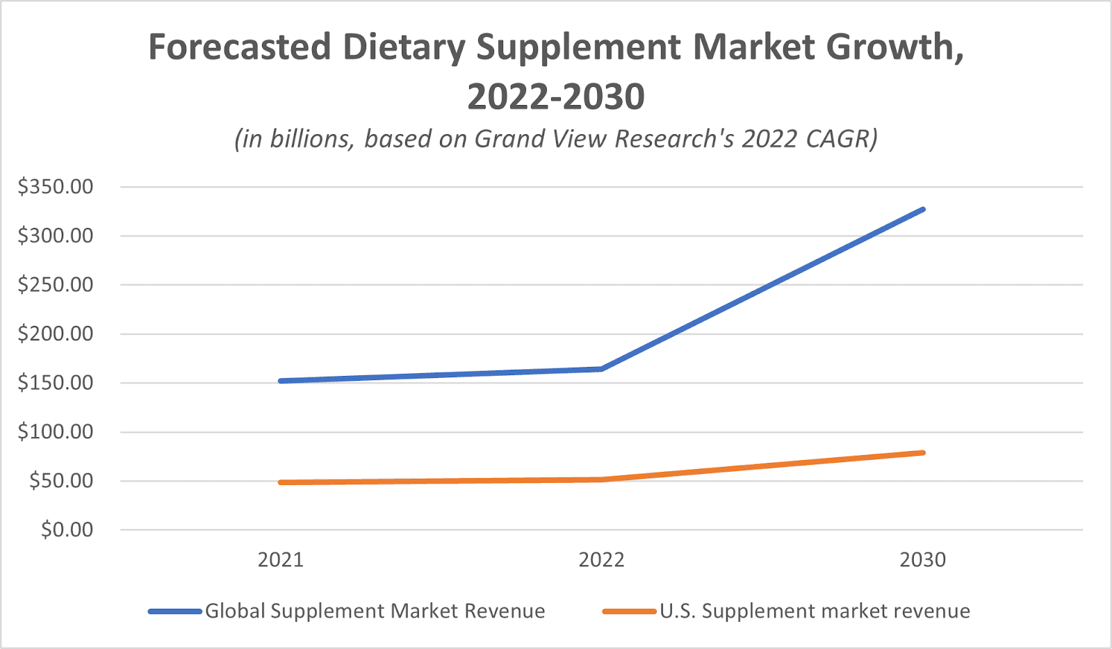 Dietary supplement market growth, 2022-2030