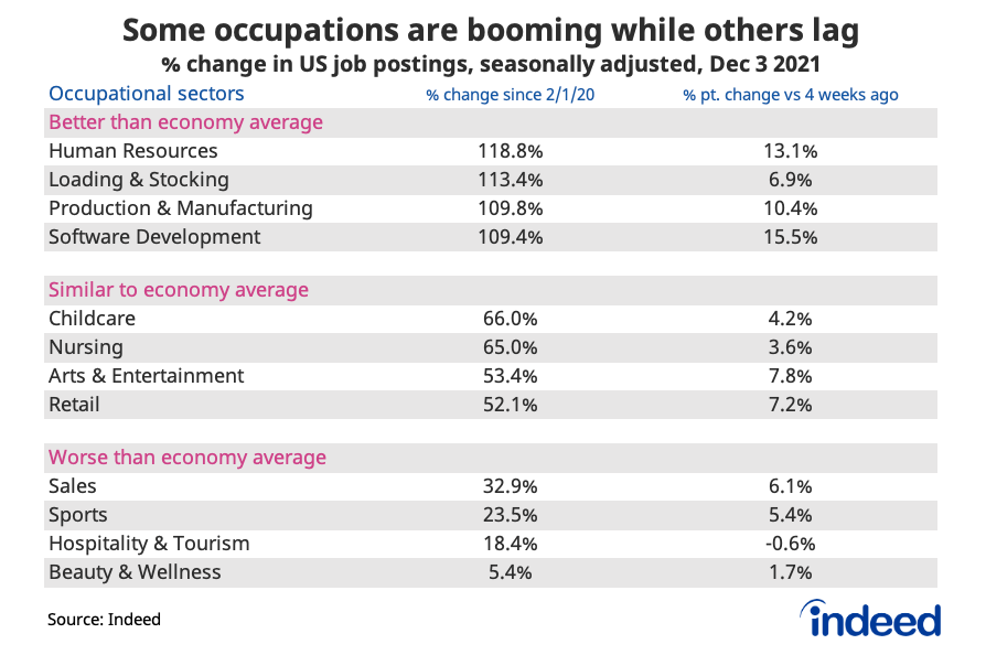 Table titled “Some occupational sectors have been hit harder than others.”