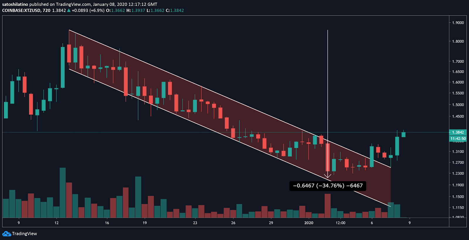 XTZ/USD chart by TradingView