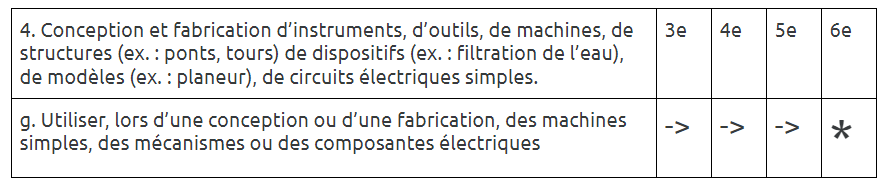 Technique et insttrumentation