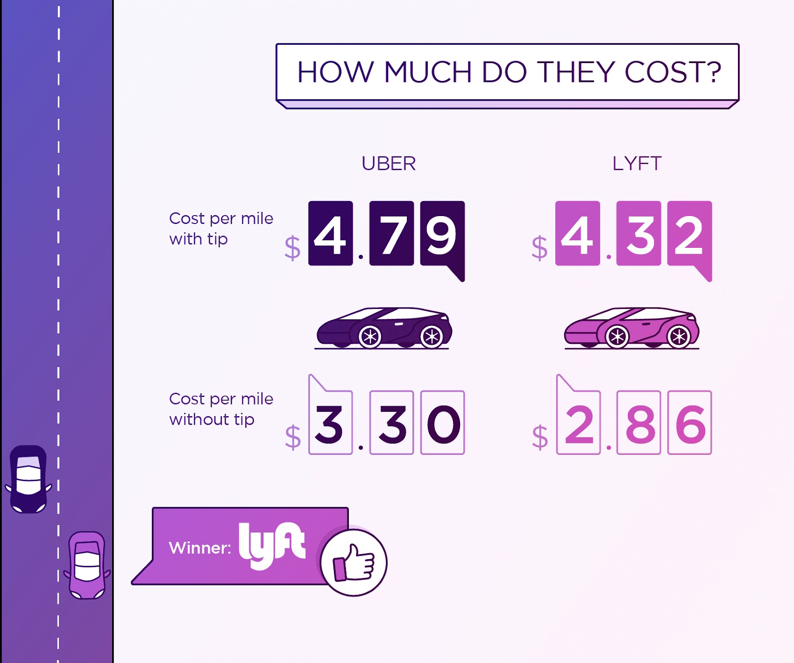 uber vs lyft - Pricing Strategies
