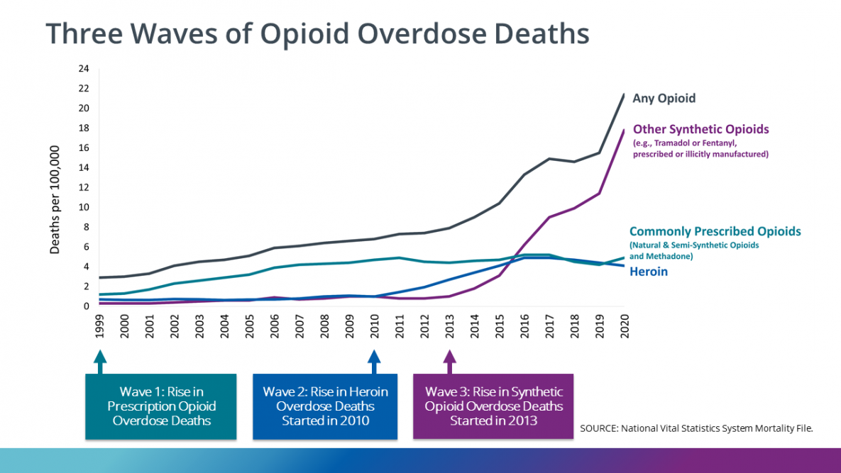 three waves of the rise in opioid overdose deaths