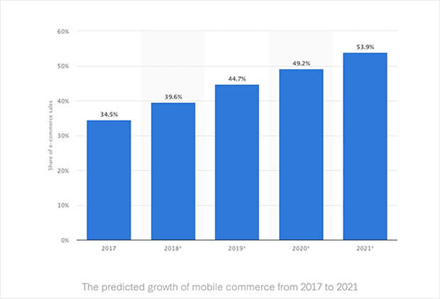 online shopping statistics mobile