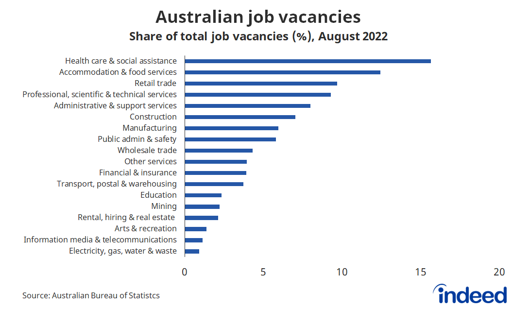 Bar graph titled "Australian job vacancies, Share of total job vacancies (%), August 2022".