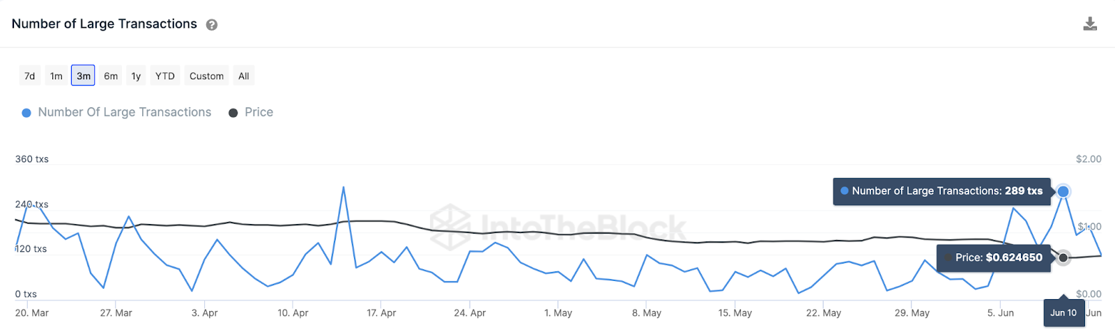 Polygon (MATIC) Price Rebound, June 2023, Large Transactions.