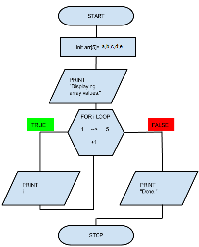 Programming Steps: Learn Basic Java Programming