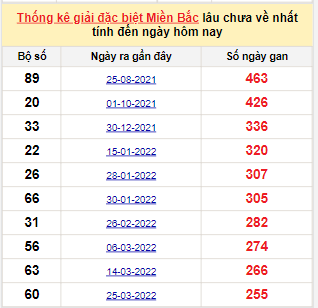 Dự đoán kết quả xổ số miền Bắc ngày 06/12/2022
