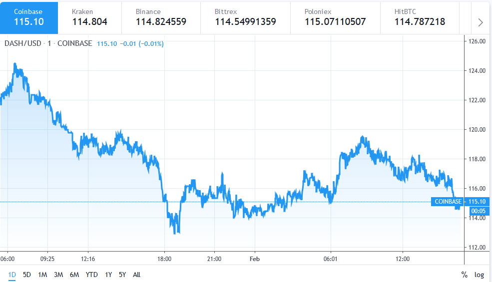 DASH Cryptocurrency Price