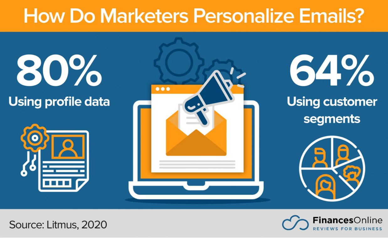80% personalize emails using profile data, and 64% personalize using customer segments