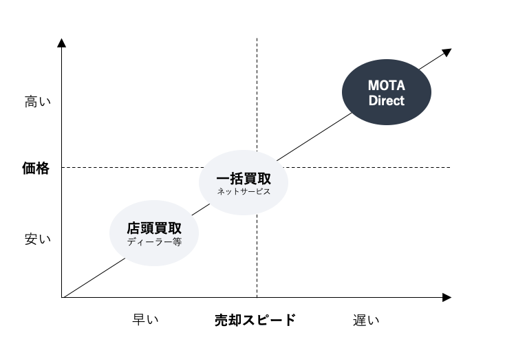 個人をつなぐ新たなネット中古車売買サービス Mota Direct 提供開始 株式会社mota モータ