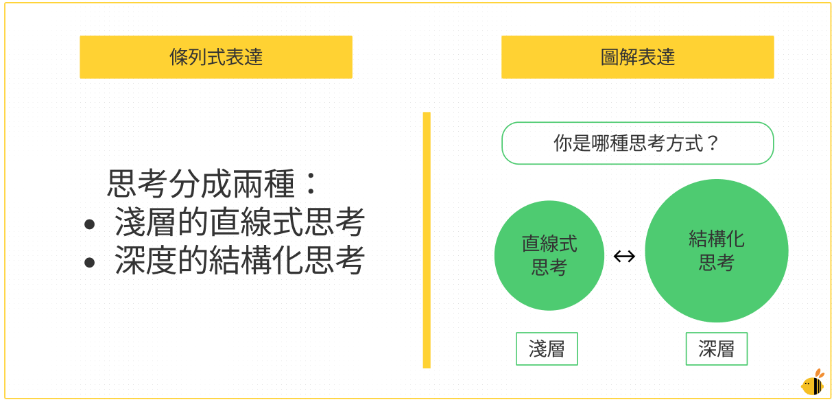 用圖解思考 6 大步驟，一張圖精準表達洞見！