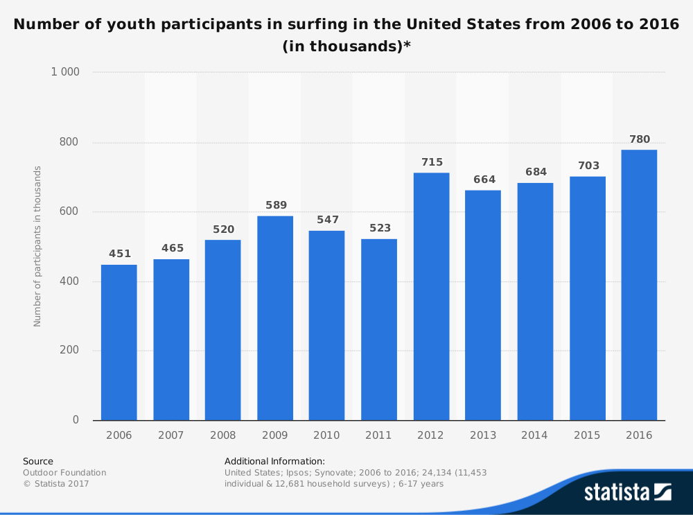 Statistiques de l'industrie du surf Nombre de jeunes et d'adolescents qui surfent