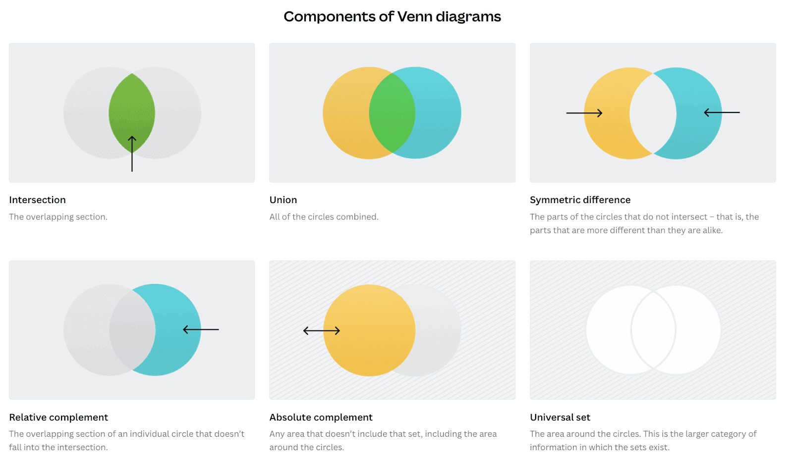 Components of a venn diagram by Canva