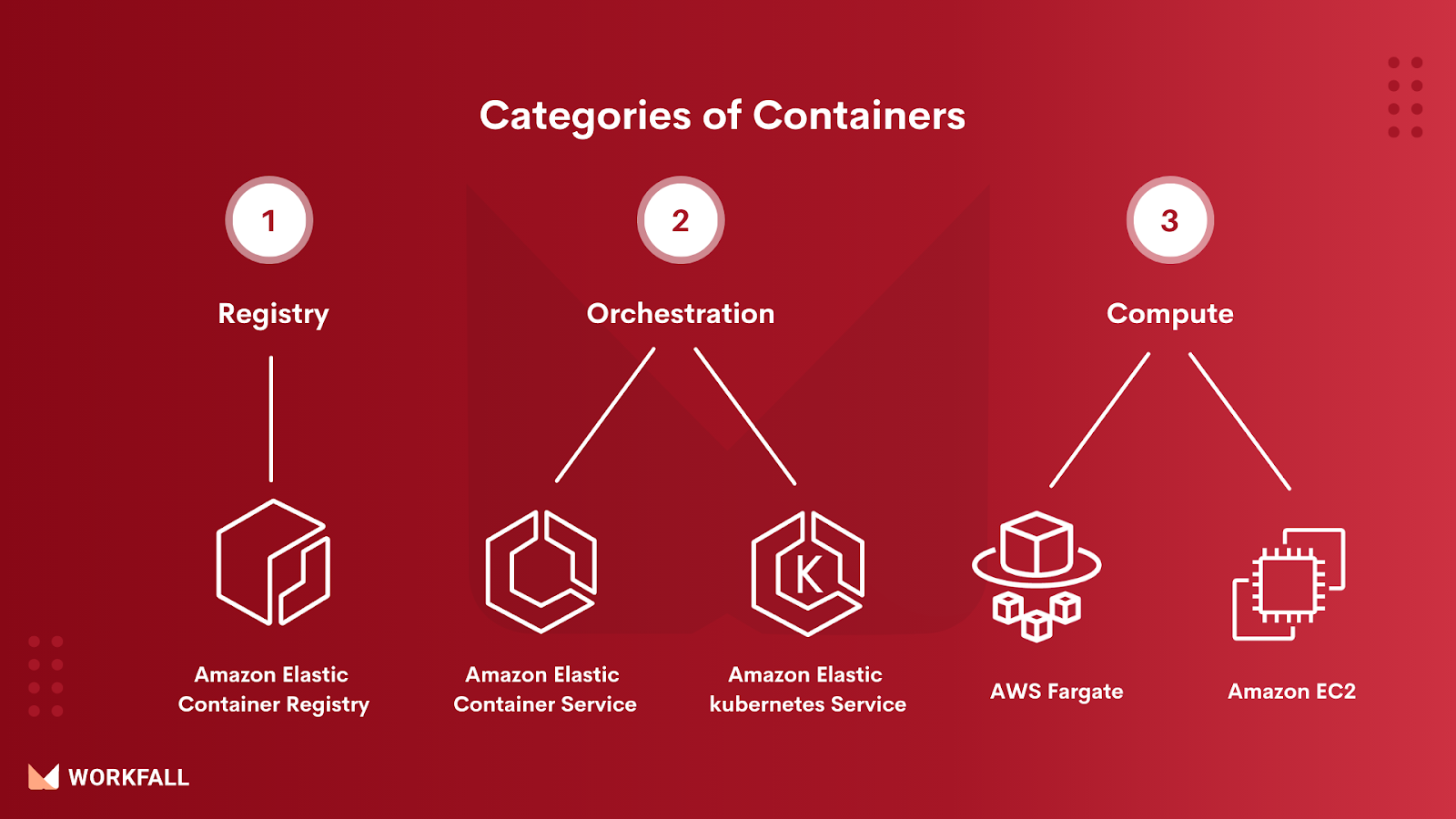 AWS Fargate - Categories of Containers 