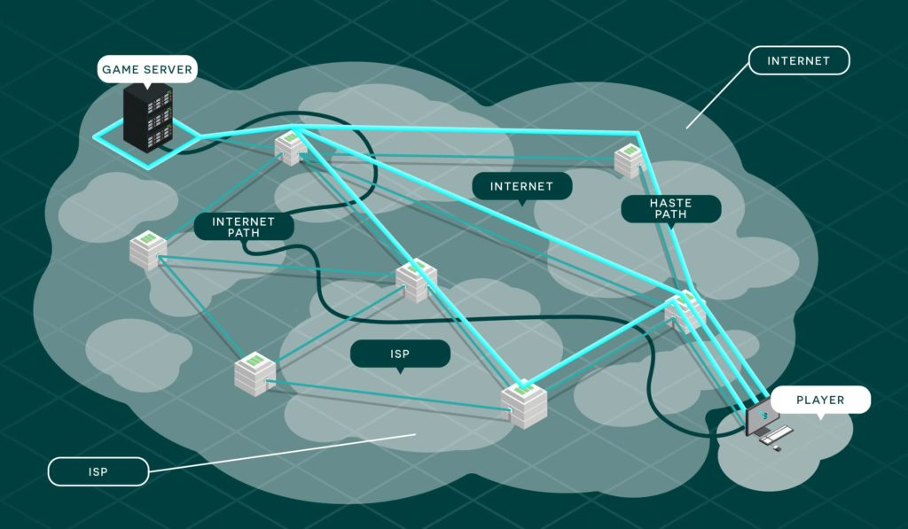 Haste Multipath Data Transfer for Reliable Game Play