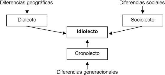 Resultado de imagen para variedades linguisticas