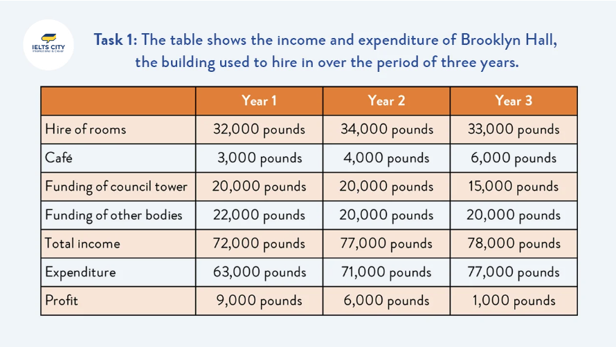 The table shows the income and expenditure of Brooklyn Hall, the building used to hire in over the period of three years