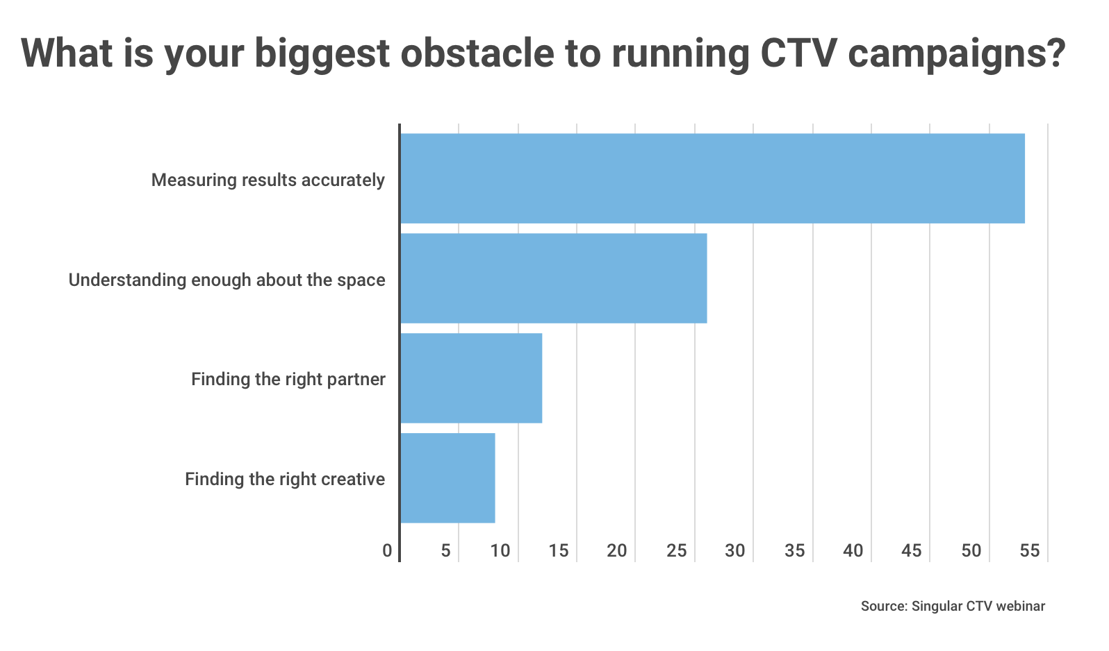 obstacles running CTV campaigns