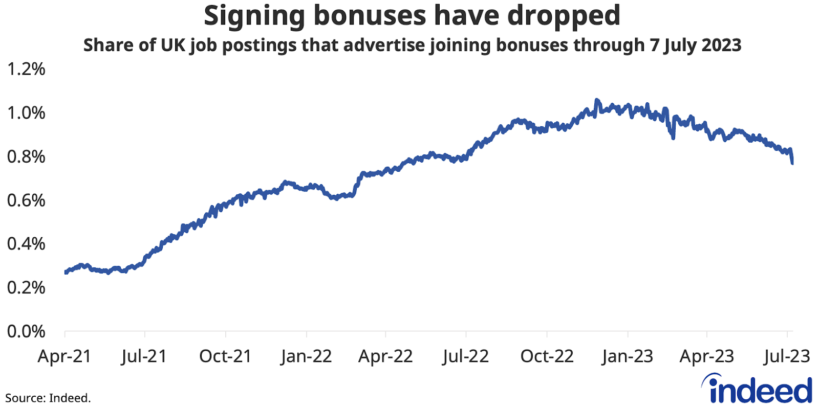 Bar chart titled “Signing bonuses have dropped” showing the share of UK job postings offering signing bonuses from 1 April 2021 to 7 July 2023. Signing bonuses have dipped to less than 0.8% of postings from a peak of 1.1% last autumn. 