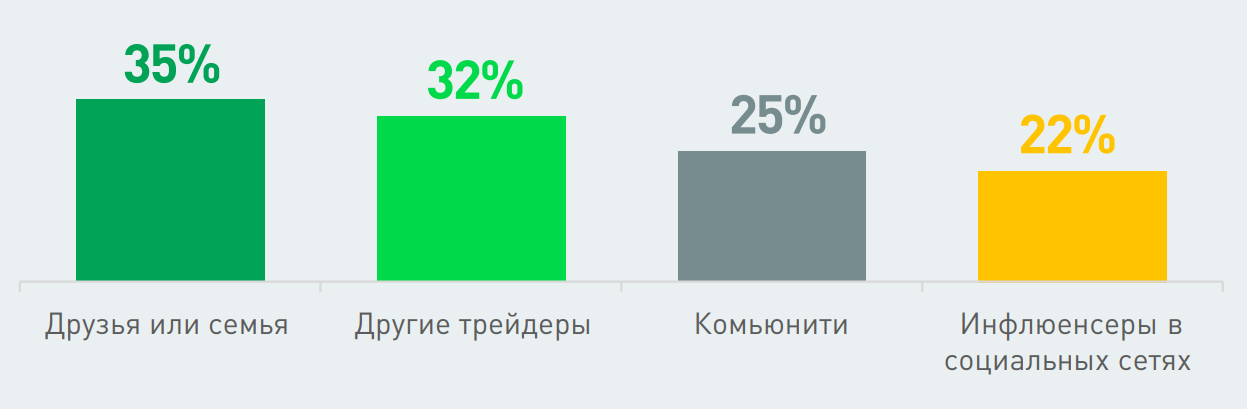 Портрет криптоинвестора из России ― исследование KuCoin