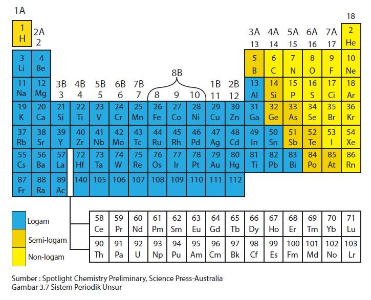 tabel sistem priodik unsur