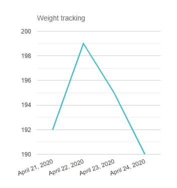 Weight loss tracker graph