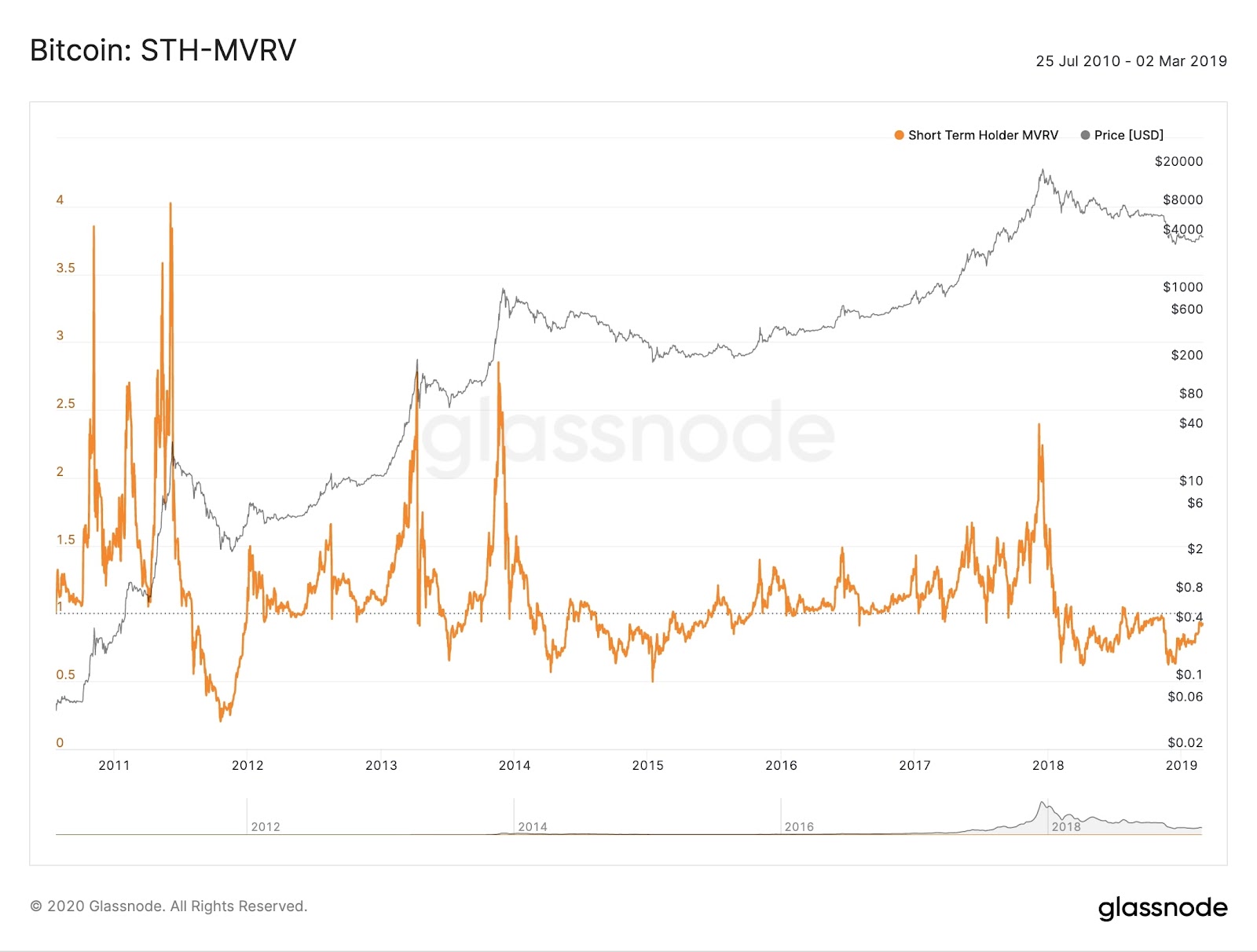 BTC STH-MVRV on-chain