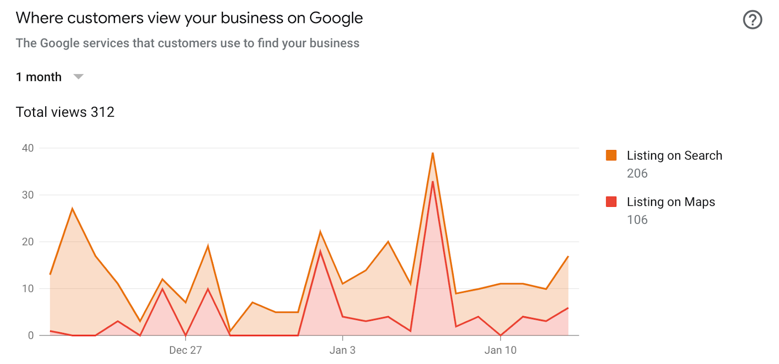 Google my business insights